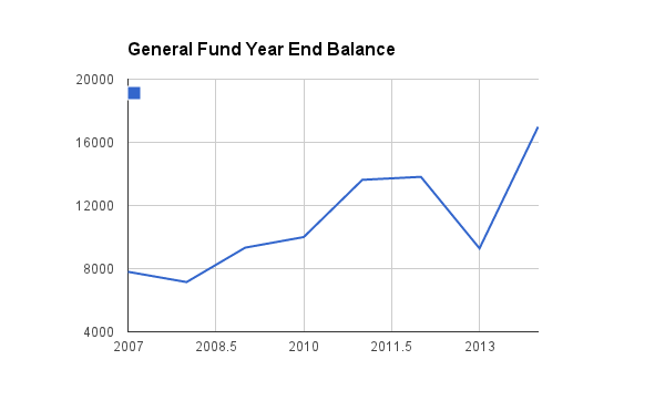 Historical balances